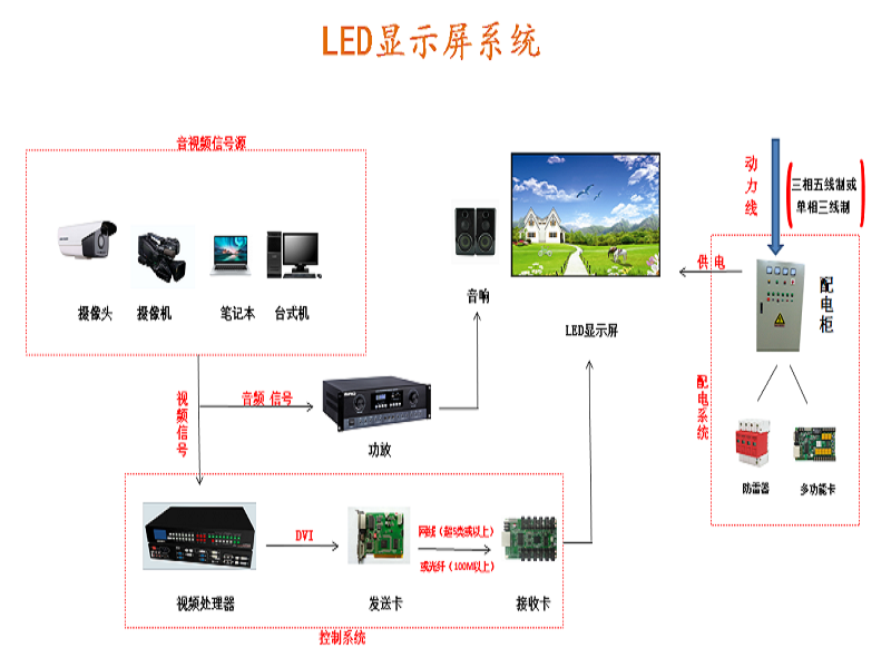 室內led顯示屏系統的設備組成