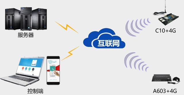 LED電子顯示屏3G/4G互聯網控制解決方案