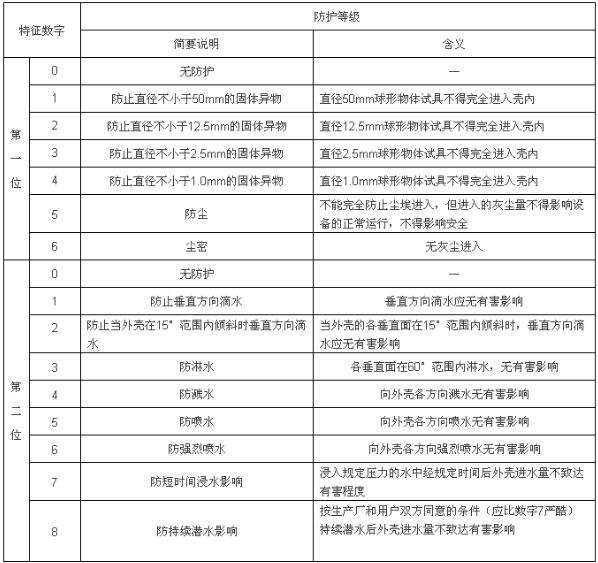 戶外LED顯示屏「IP防水等級」的定義與劃分